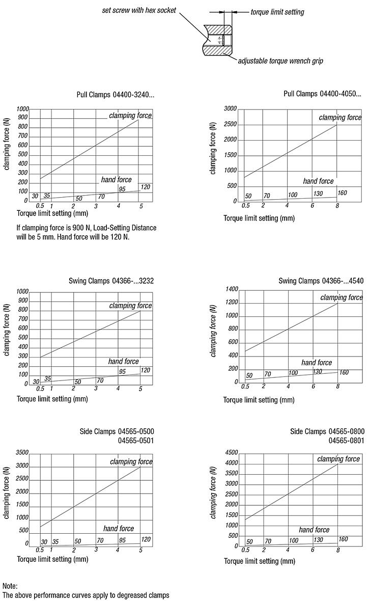 Handles screw-inwith torque limit