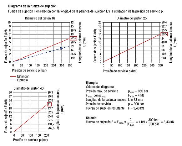 Abrazaderas de palanca hidráulicas de doble efecto, forma B, conexión de brida y junta tórica