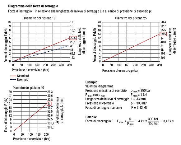 Morsa a leva idraulica a doppio effetto, forma B, raccordo flangiato con o-ring