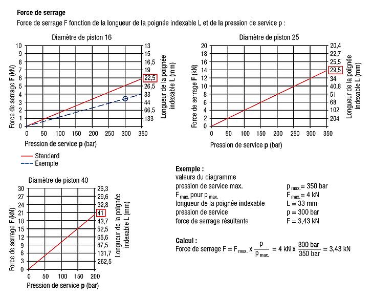 Vérin de bridage à levier hydraulique à double effet, forme A, raccord fileté