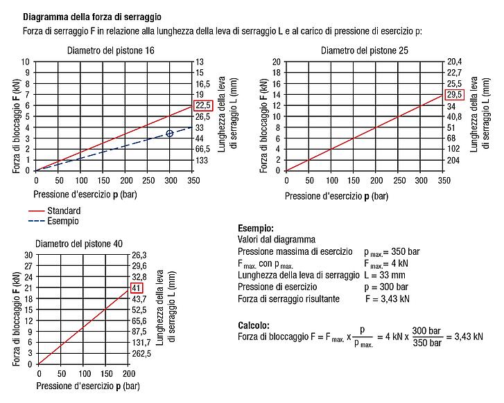 Morsa a leva idraulica a doppio effetto, forma A, raccordo filettato