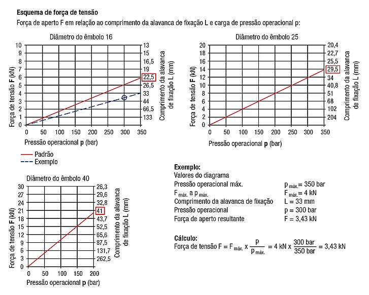 Grampo de alavanca hidráulico atuação dupla, forma A, conexão roscada