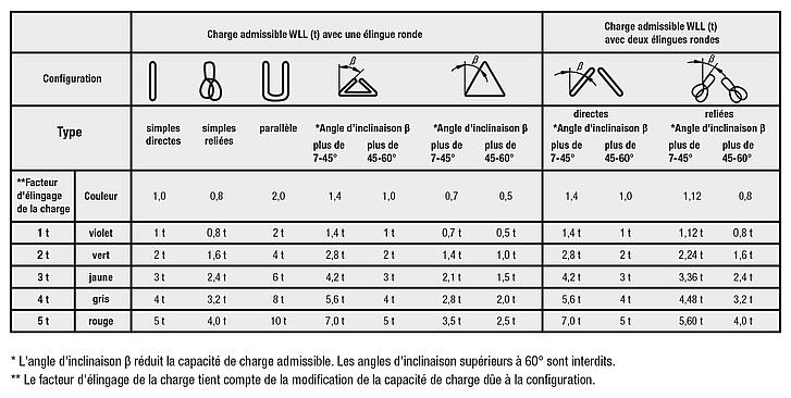 Anses circulaires
