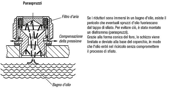 Viti di sfiatocon paraspruzzi