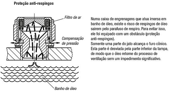 Parafusos de ventilaçãocom proteção anti-respingos