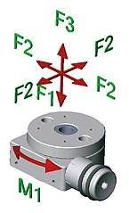 Rotary stages with electronic position indicator