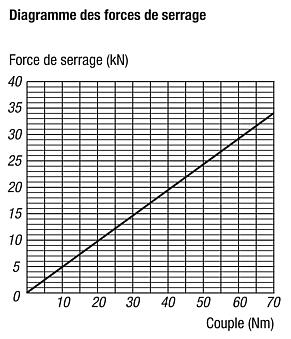 Mors épaulés pour usinage à 5 axes