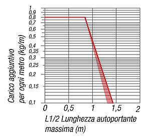 Catene portacavi in plastica altezza interna 17 mm, apribili lungo il raggio interno