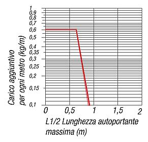 Catene portacavi in plastica altezza interna 12 mm, non apribili