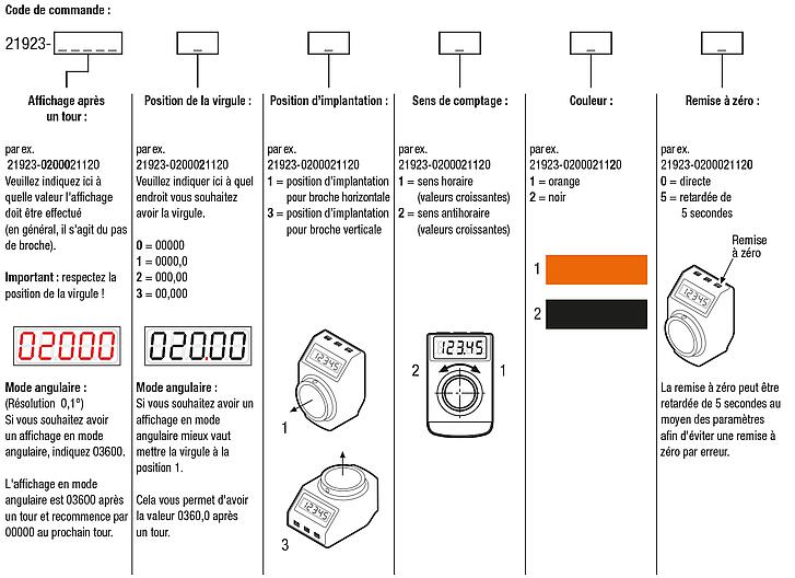 Indicateur de position programmable