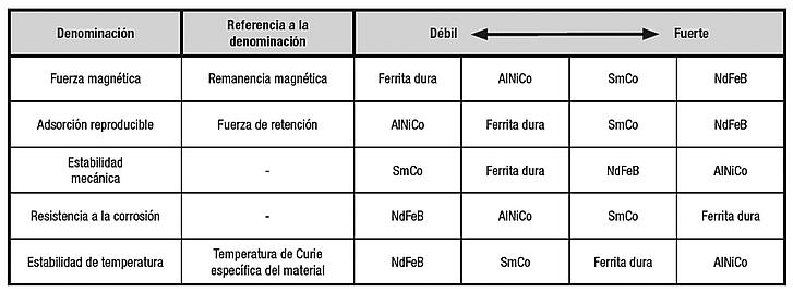 Características de los imanes industriales de norelem
