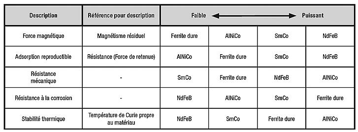 Propriétés des aimants industriels norelem

