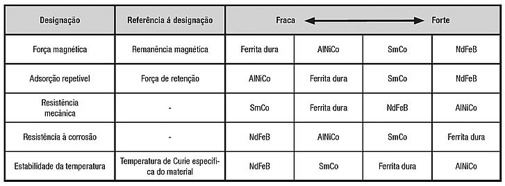 Propriedades dos ímãs industriais da norelem
