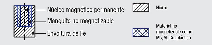 <p><span style="color: #000000;">Estructura de un imán industrial de norelem partiendo del ejemplo de un imán adherente</span></p>