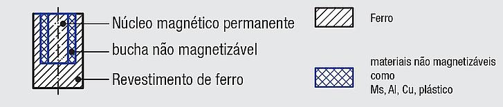 <p><span style="color: #000000;">Estrutura de um ímã industrial da norelem tomando como exemplo um elemento de fixação imantado</span></p>
